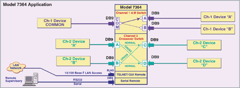Application Diagram for Model 7364 2-Channel Switch, DB9 A/B, DB9 Crossover, with RS232, Telnet and GUI